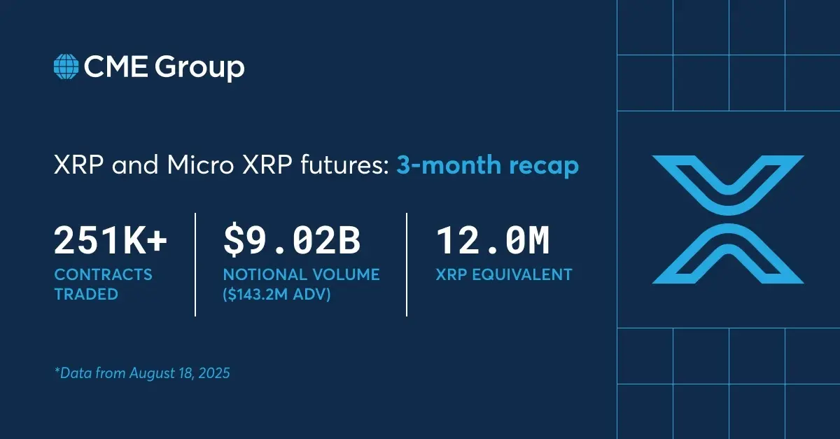 XRP Futures no CME quebram recordes com aumento recorde de juros abertos
