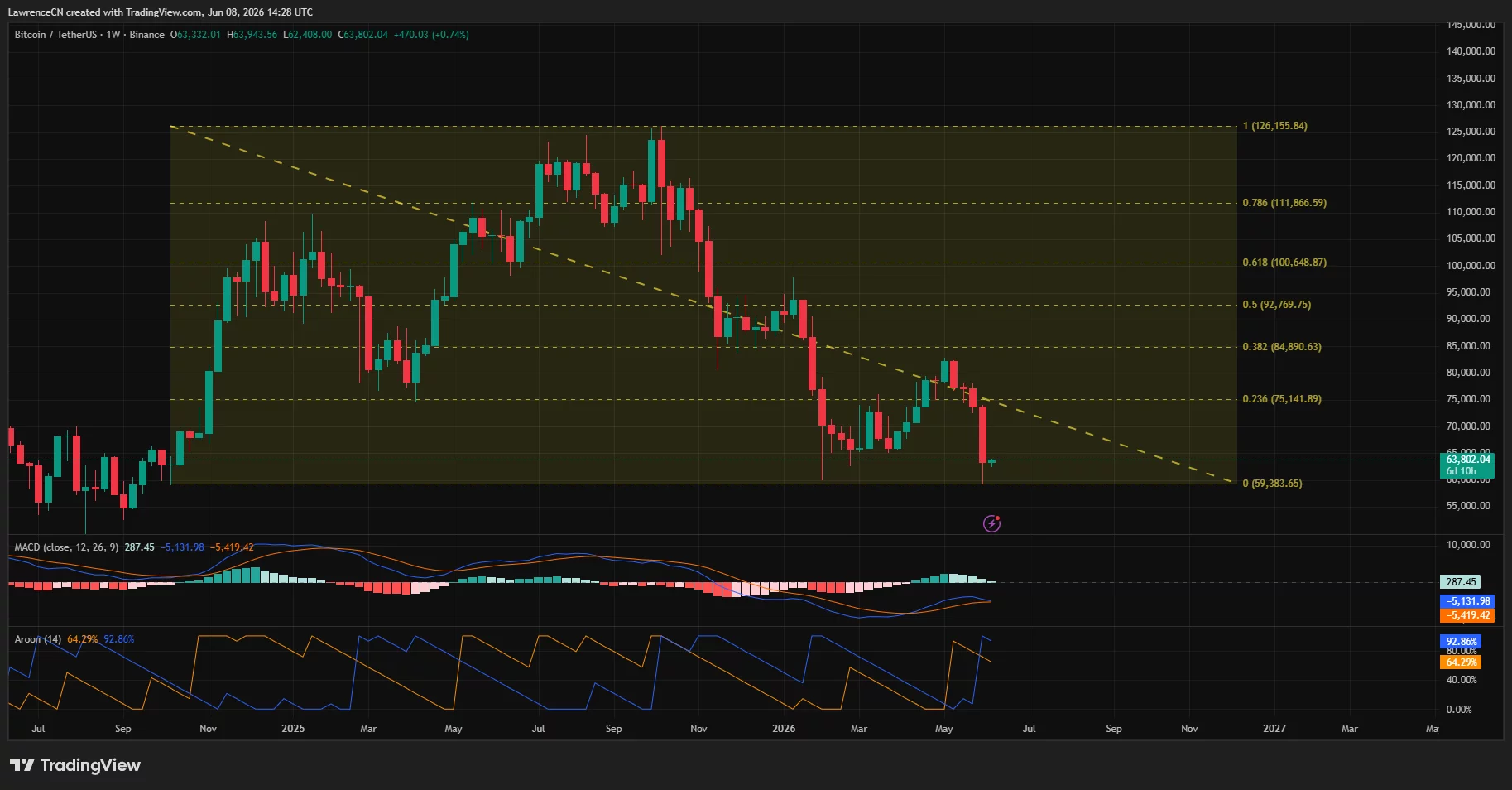 Bitcoin price, MACD and Aroon chart.