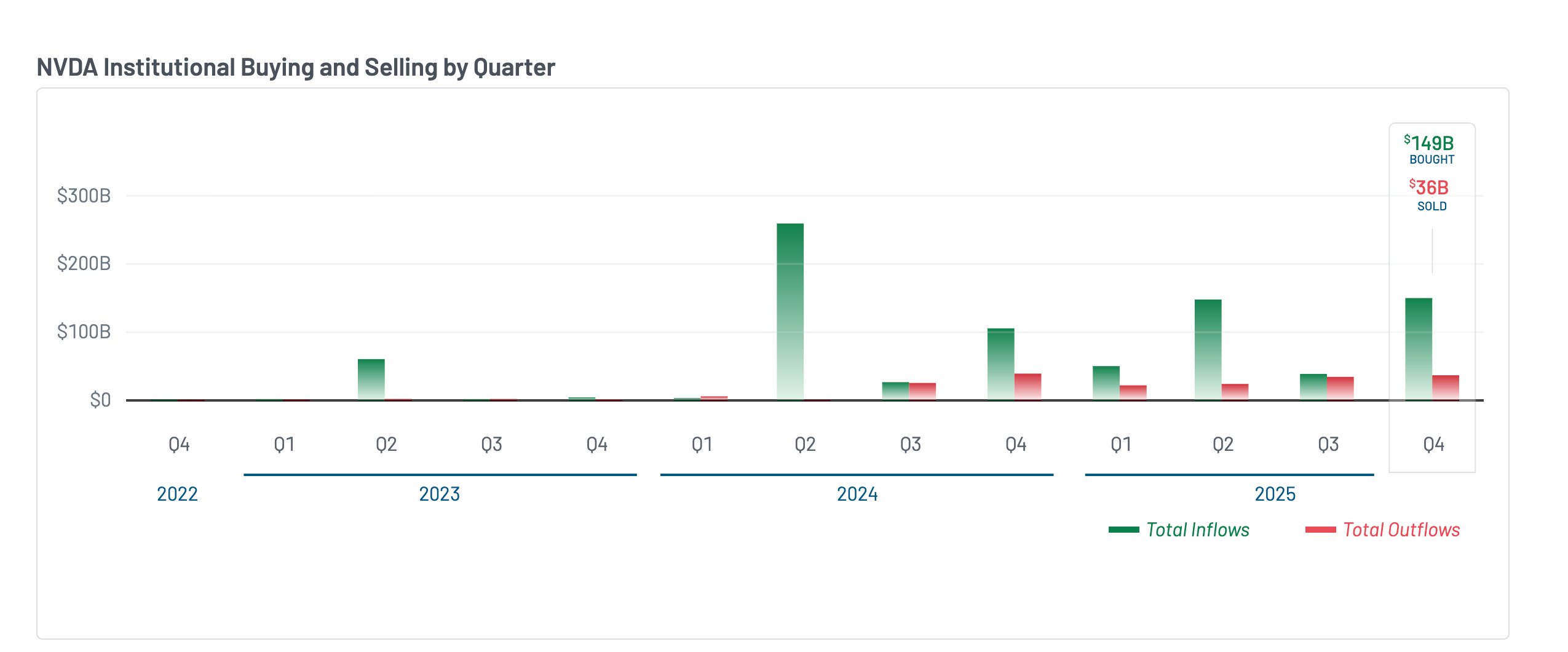 NVIDIA institutional fund flow