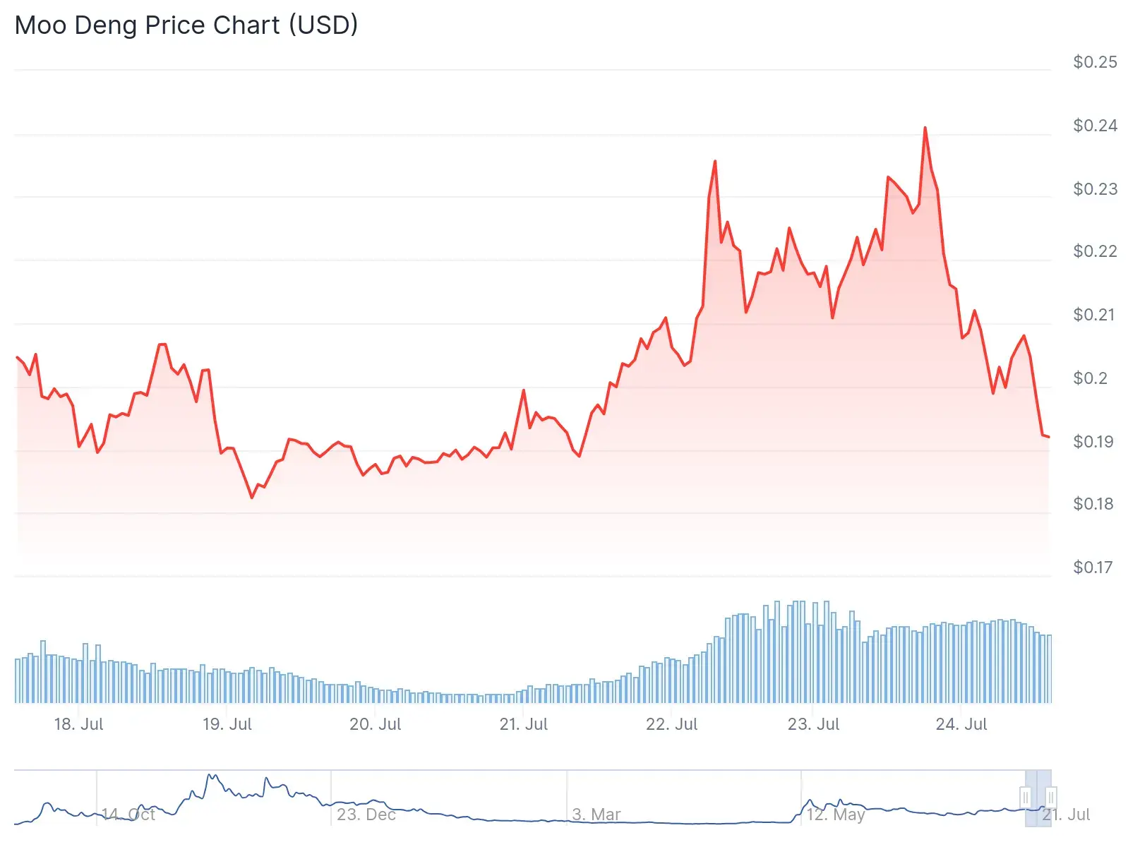 Grafik harga untuk koin Moo Deng dalam beberapa hari perdagangan terakhir, 24 Juli 2025 | Sumber: CoinGecko