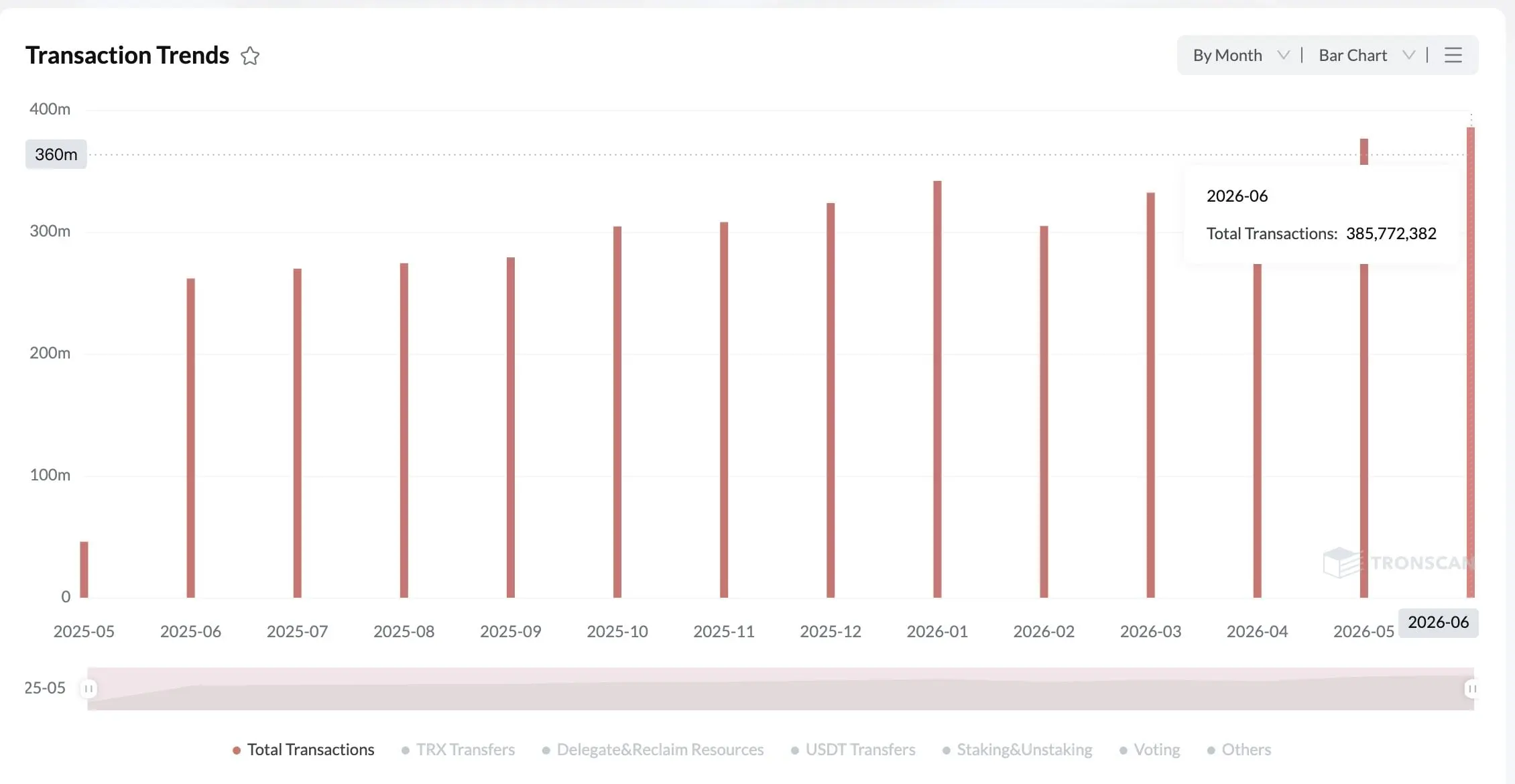 Tron Hits Record Highs in June, Topping 385 Million Transactions and 26.9 Million Active Accounts