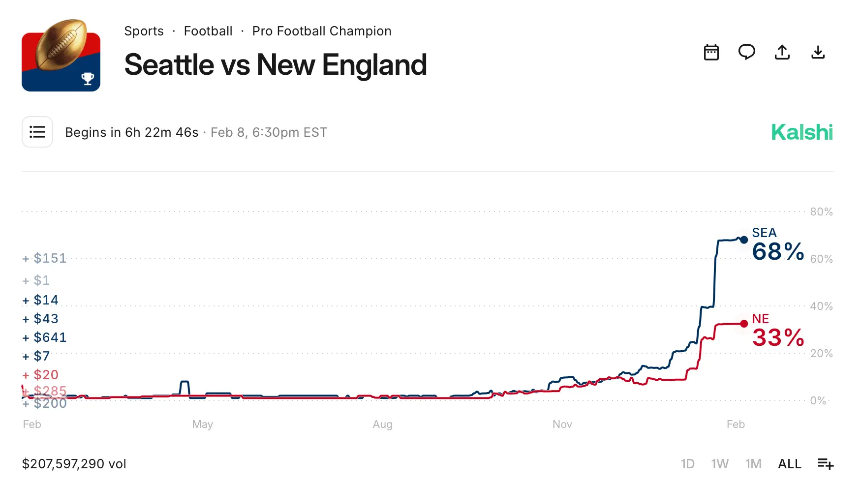 7 Betting Markets, One Favorite: Seahawks Lead Super Bowl LX Odds