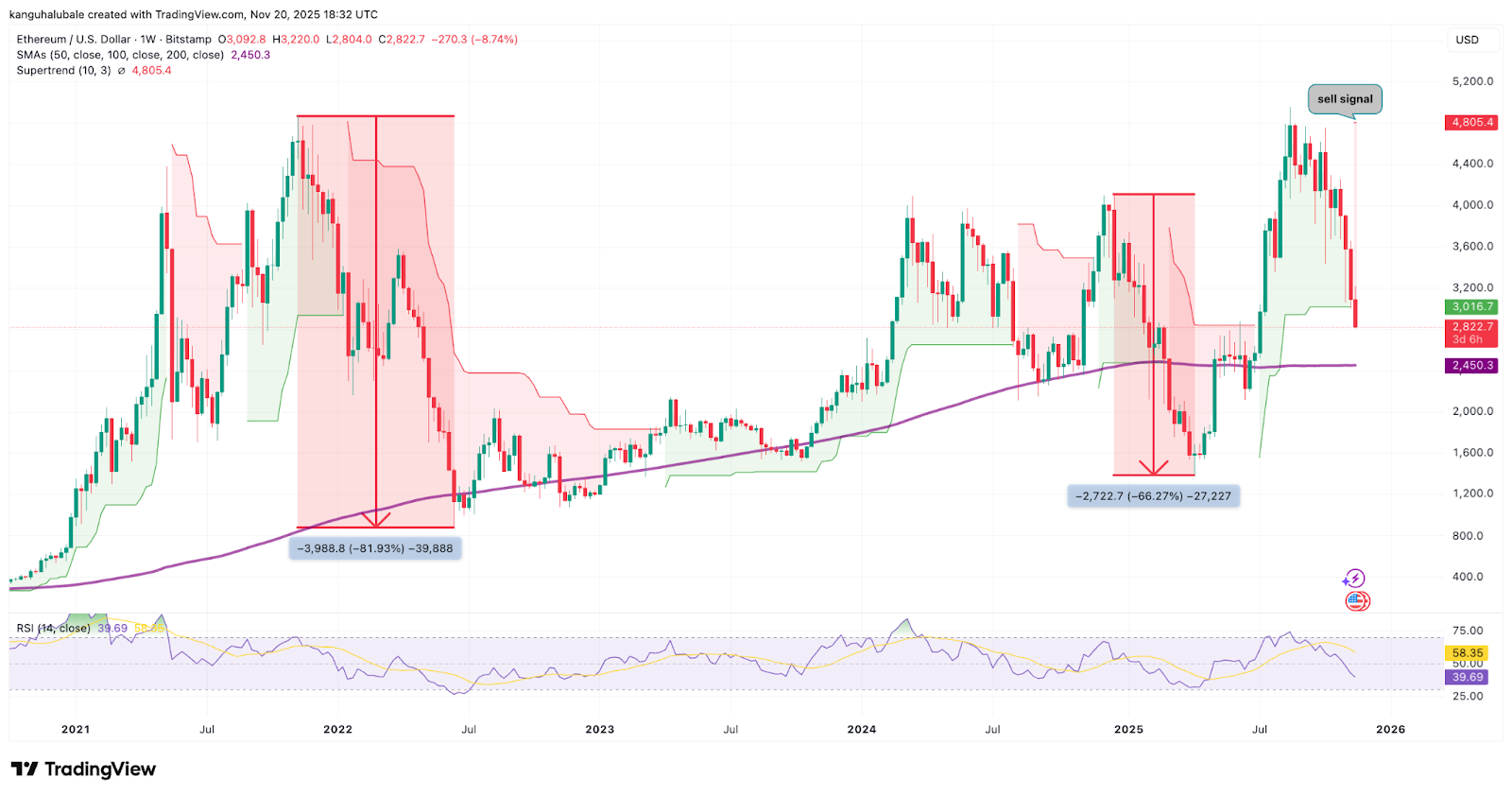 El precio de Ether cae por debajo de 3.000 dólares