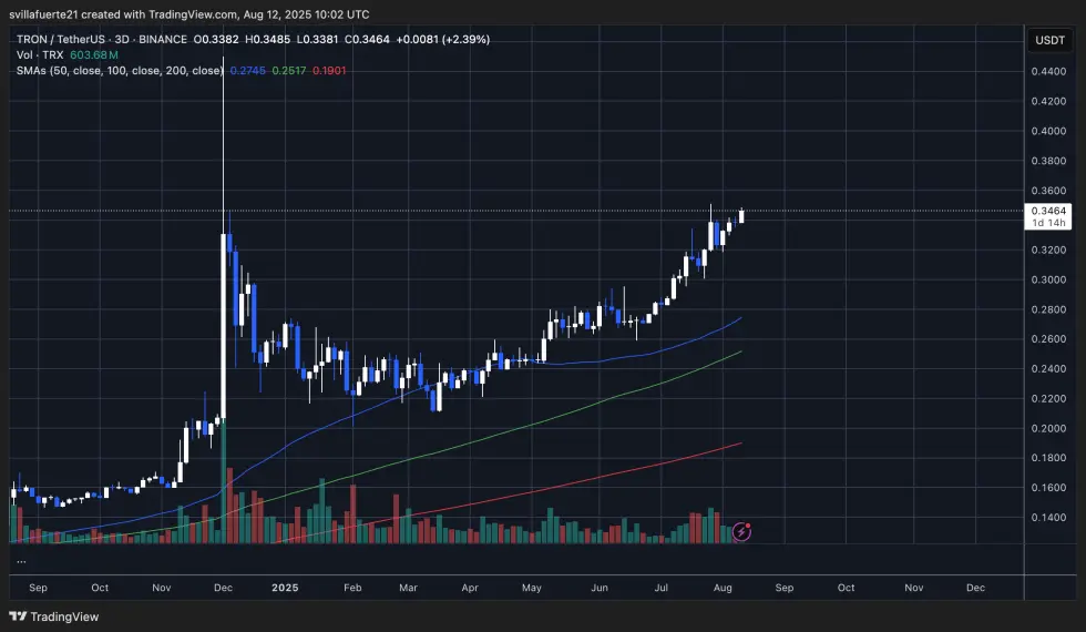 TRXの取引は明確な上昇トレンドにあります | 出典: TradingViewのTRXUSDTチャート