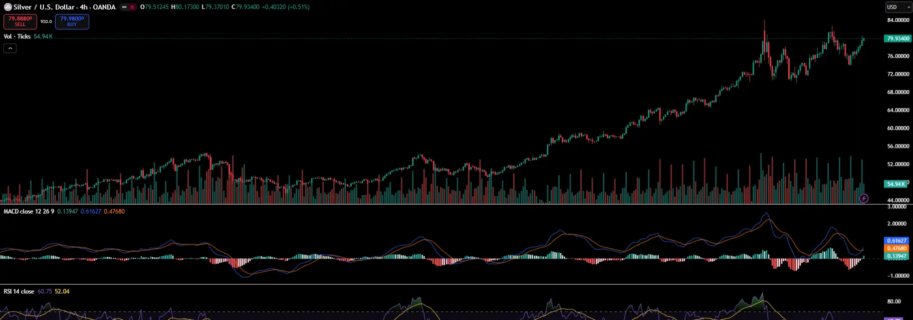 Technical analysis chart