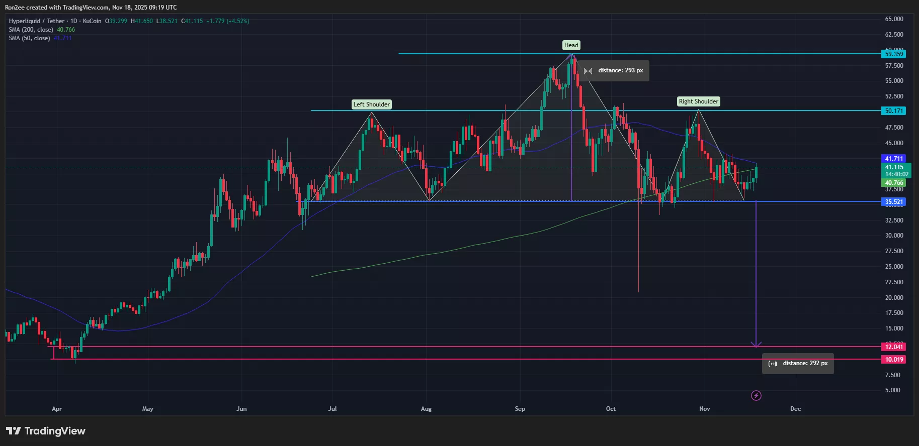 Hyperliquid价格在日线图上形成了头肩顶形态。