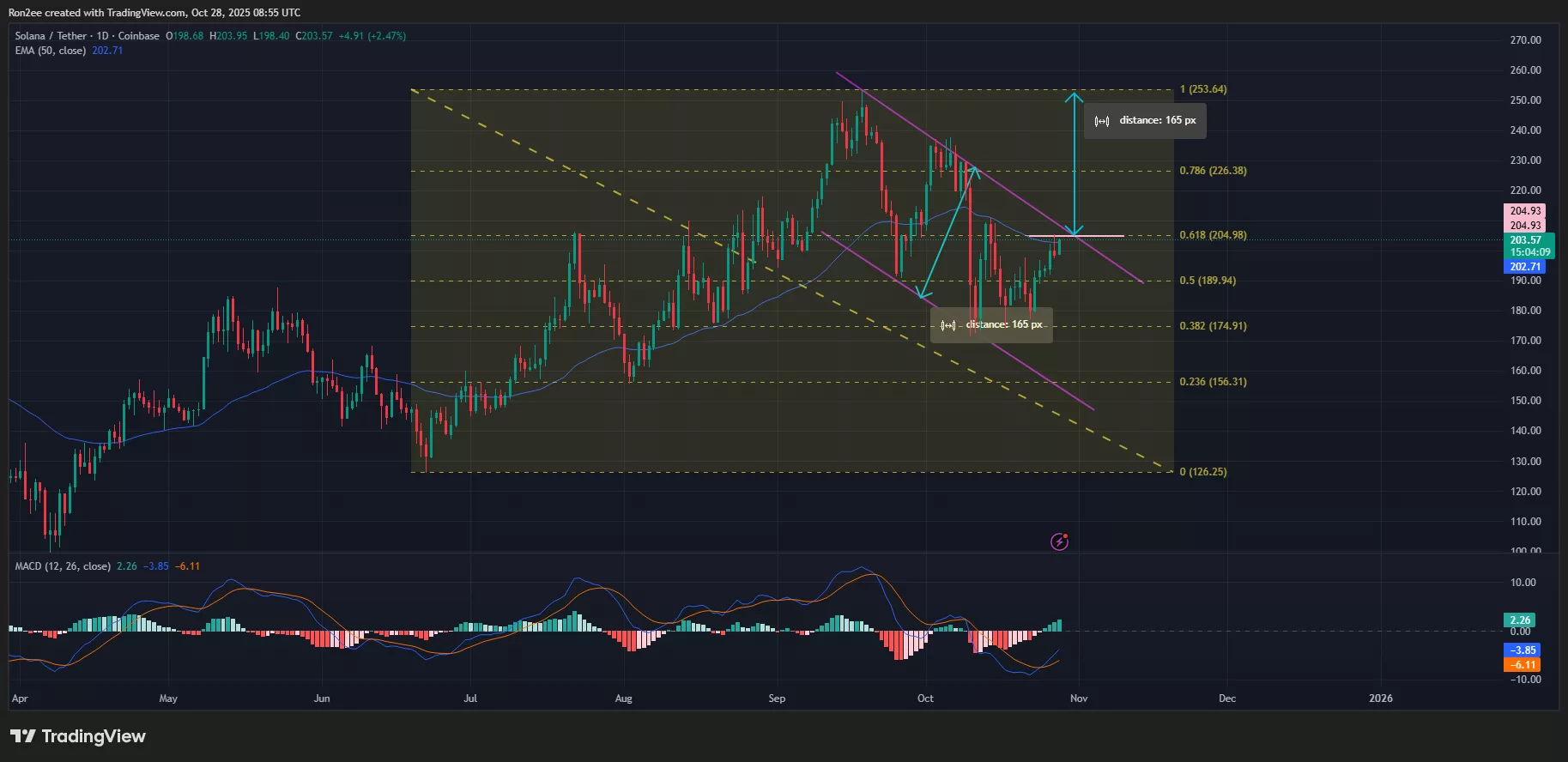 Solana价格正在测试下跌通道形态的上趋势线。