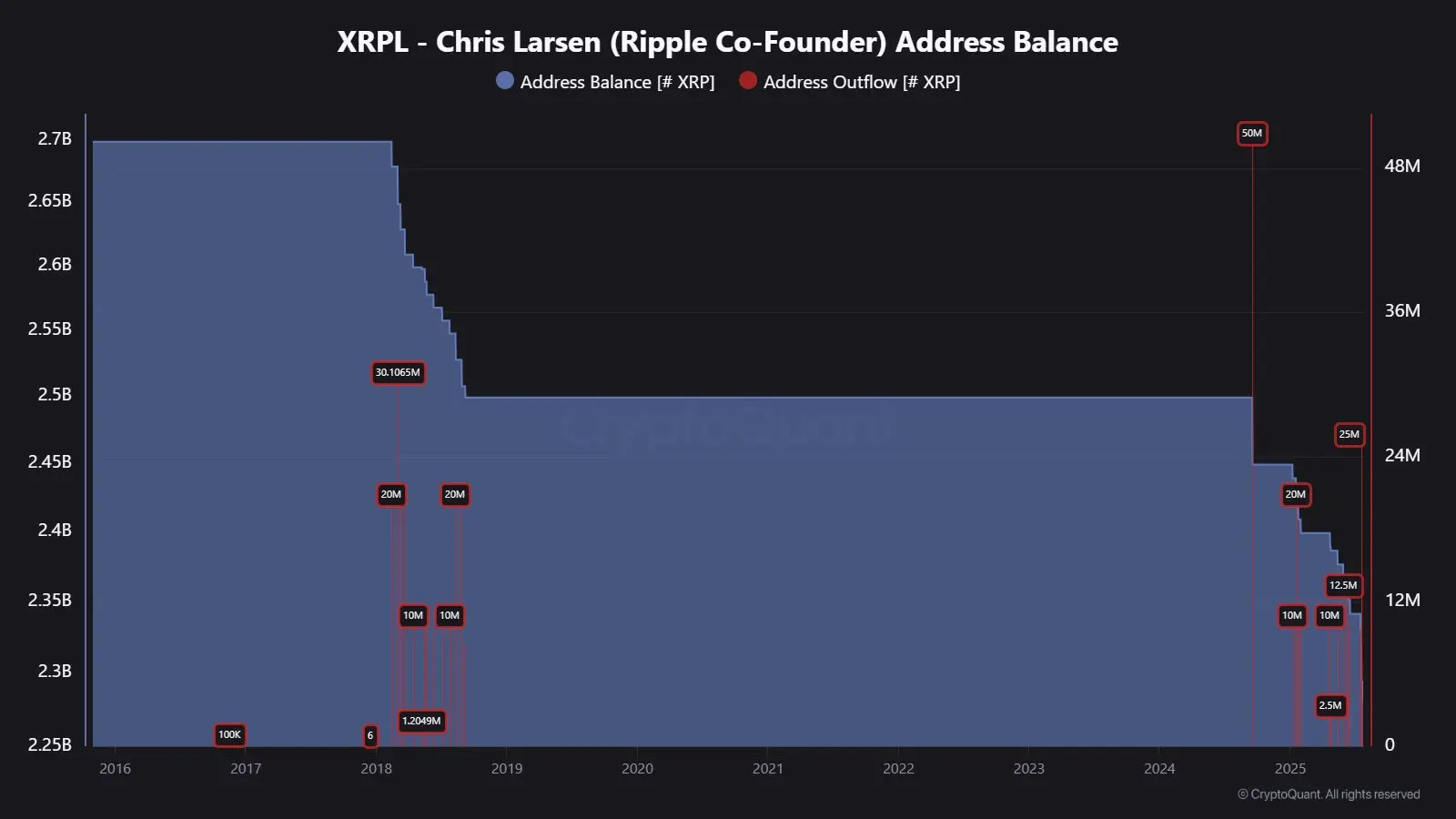Аналітик попереджає, що криптовалюта XRP, пов'язана з Крісом Ларсеном, все ще має 9 мільярдів доларів, щоб продати