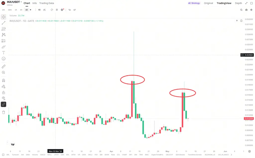 INX为何在4月中旬突然快速拉升