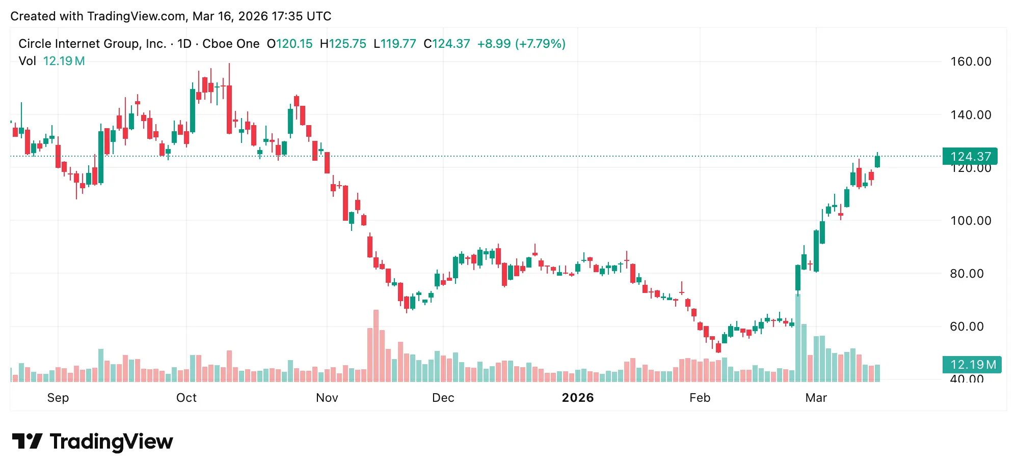 Circle’s Wild Stock Comeback Turns Stablecoins Into a Wall Street Talking Point