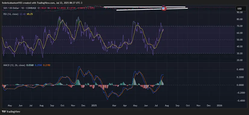 Chart 2: SUI