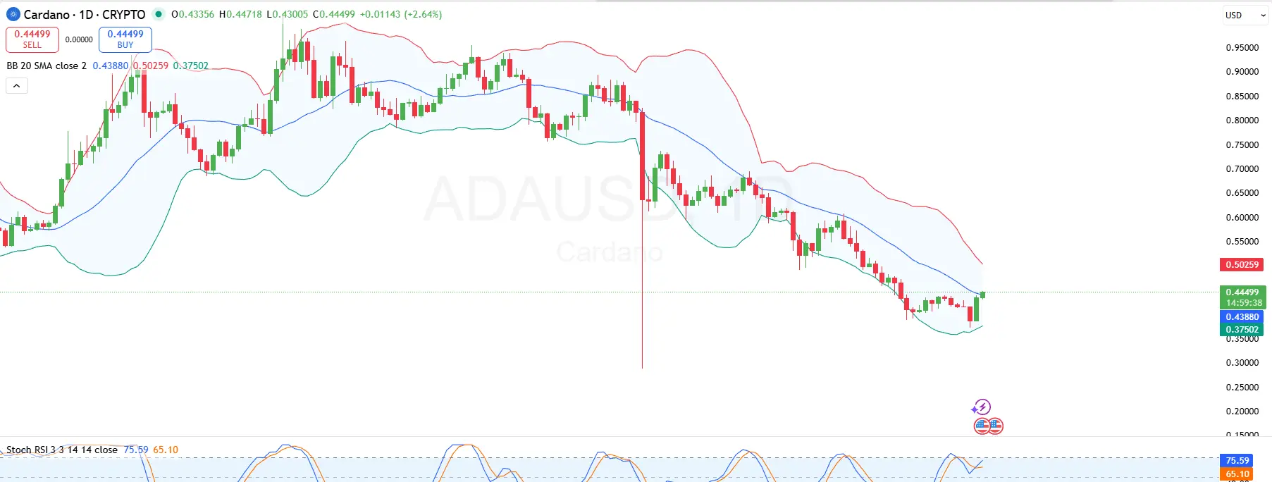 Cardano 1 Day Price Chart