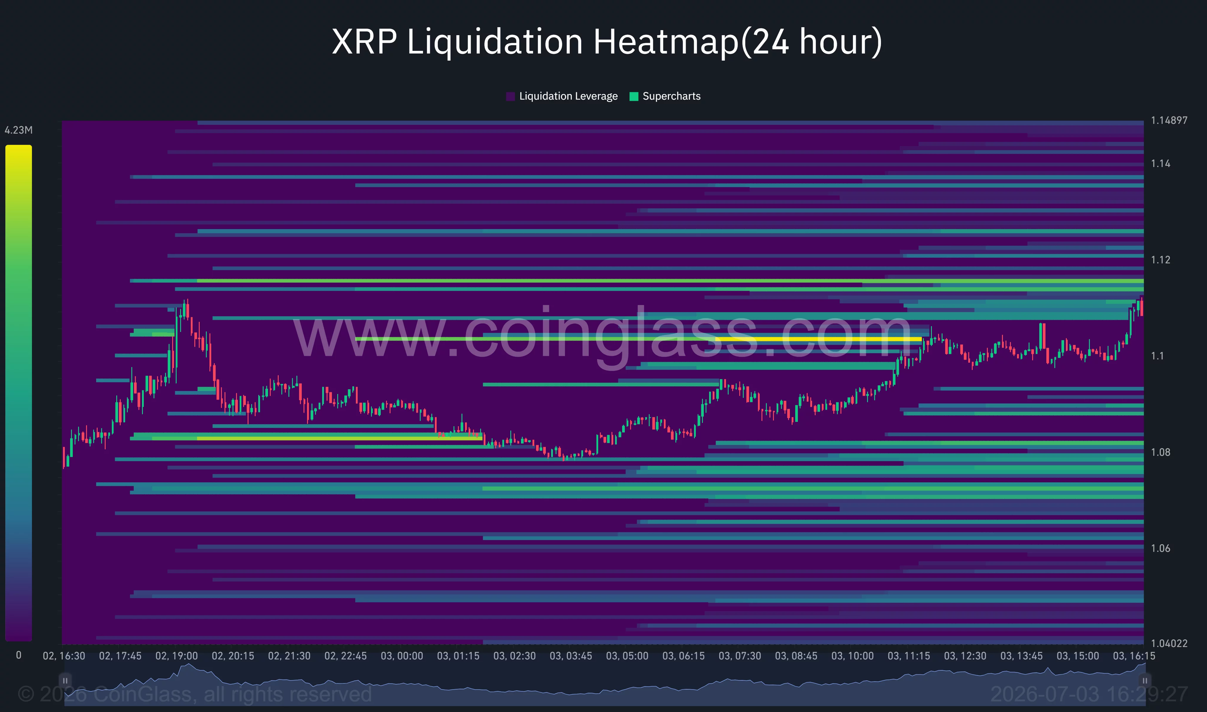XRP liquidation heatmap highlighting a dense cluster of short liquidations above $1.11, with additional liquidity concentrated near $1.14.