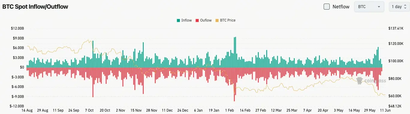 比特幣現貨流量