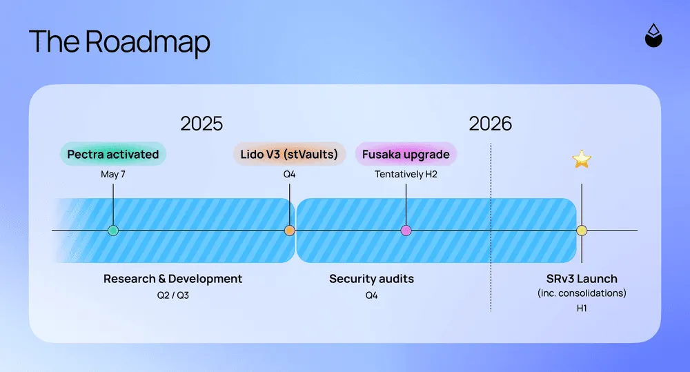 Lido Confirms SRv3 Validator Upgrade Coming in 2026