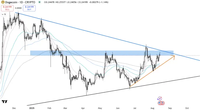 $DOGE pressing into strong resistance zones
