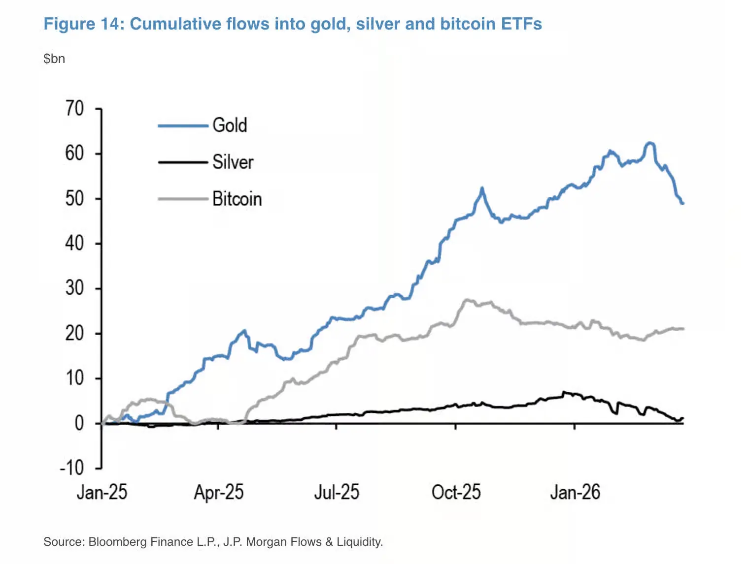 比特幣、黃金與白銀ETF資金