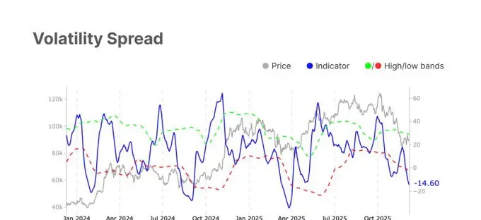 Volatility Spread