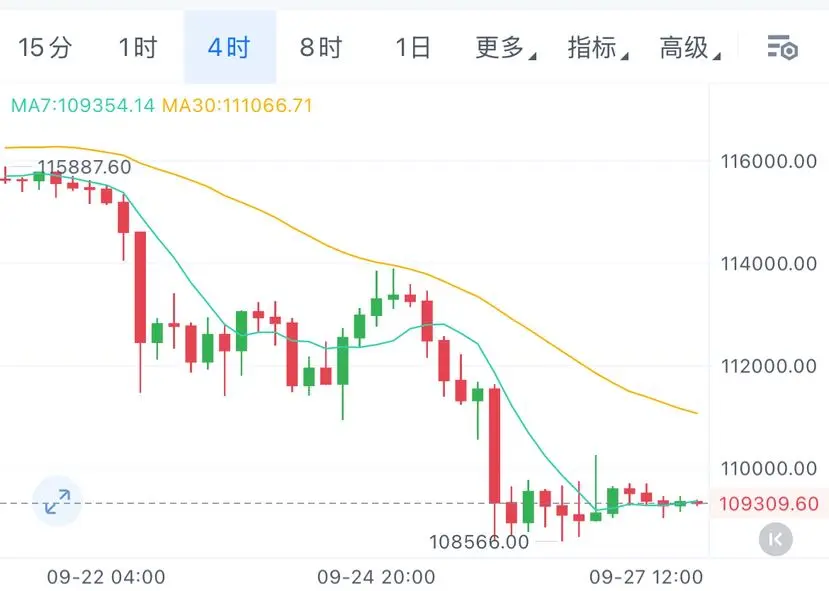 ⚠️CRIPTOVALUTE: Deflusso netto di 903 milioni di dollari per gli ETF Bitcoin spot, tranne per IBIT di Blackrock che registra afflussi positivi