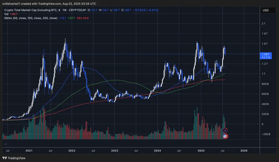 Altcoin market faces key resistance | Source: TOTAL2 chart on TradingView