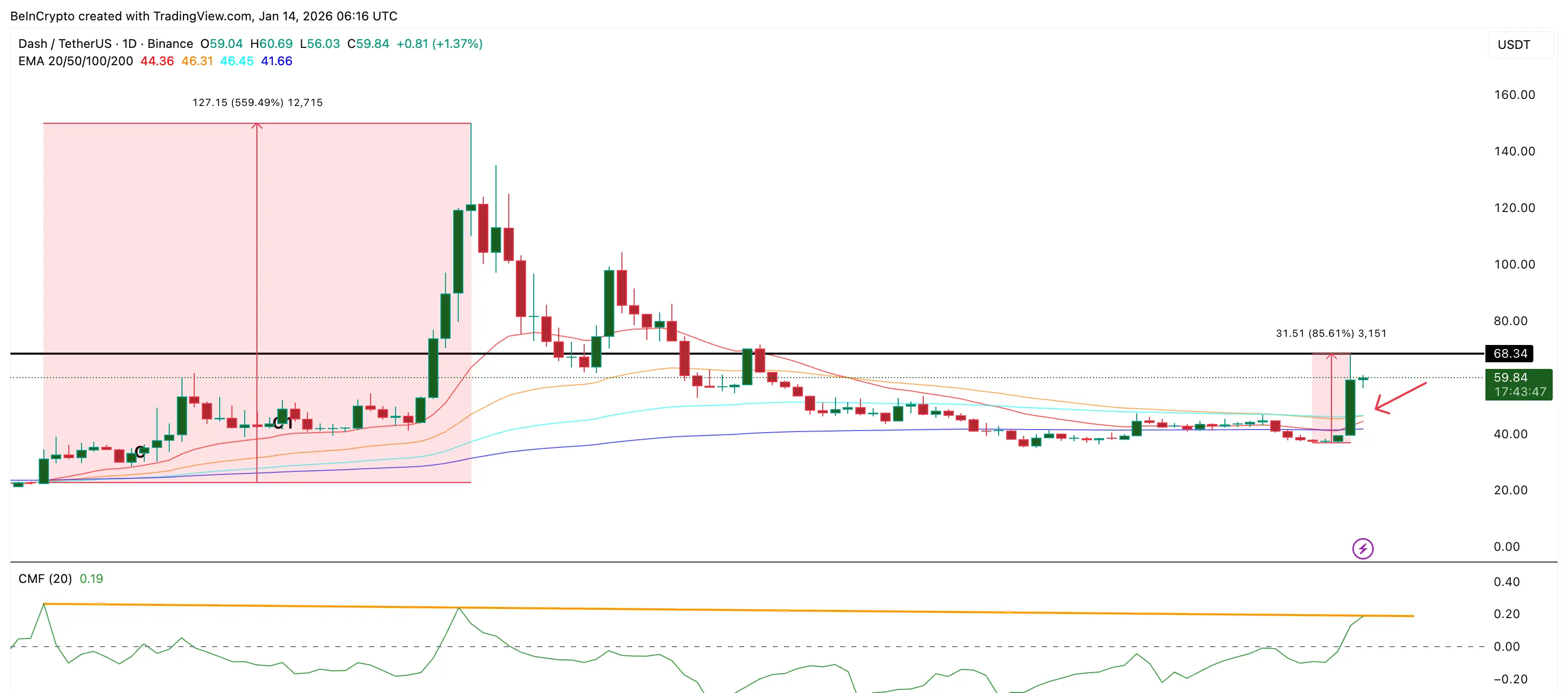 Money Flow Could Lead To An Explosive DASH Price Breakout
