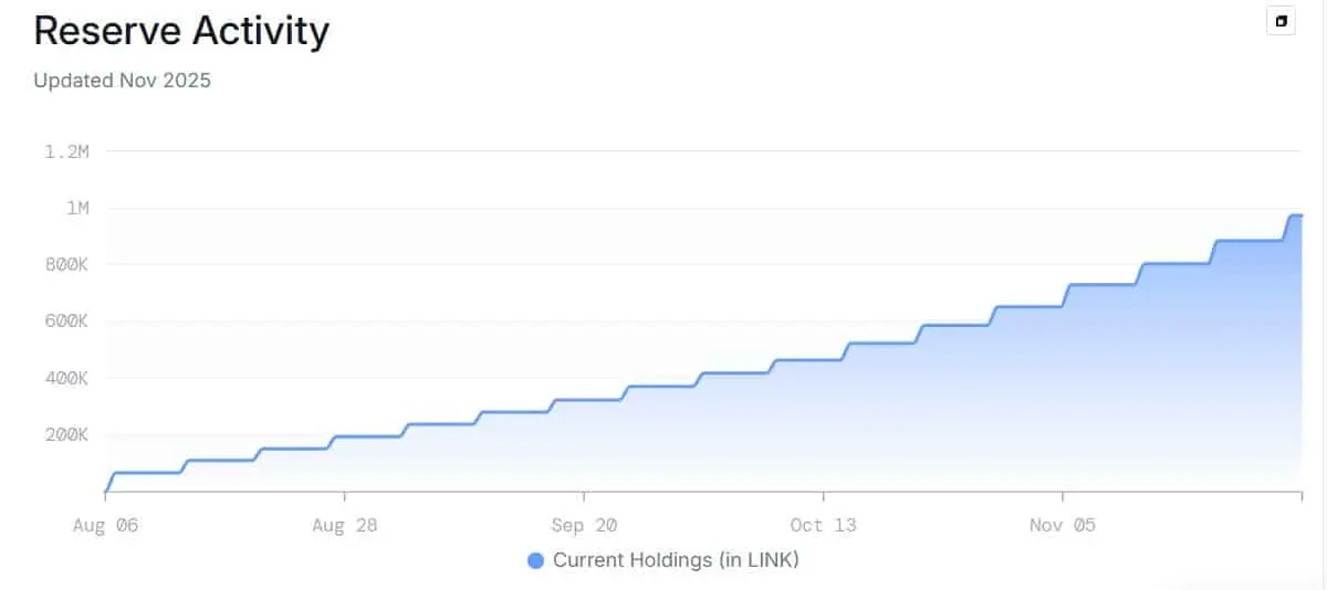 Chainlink Reserve tích lũy 1,18 triệu đô la có thể giúp giá LINK chạm mốc 15 đô la tiếp theo không?