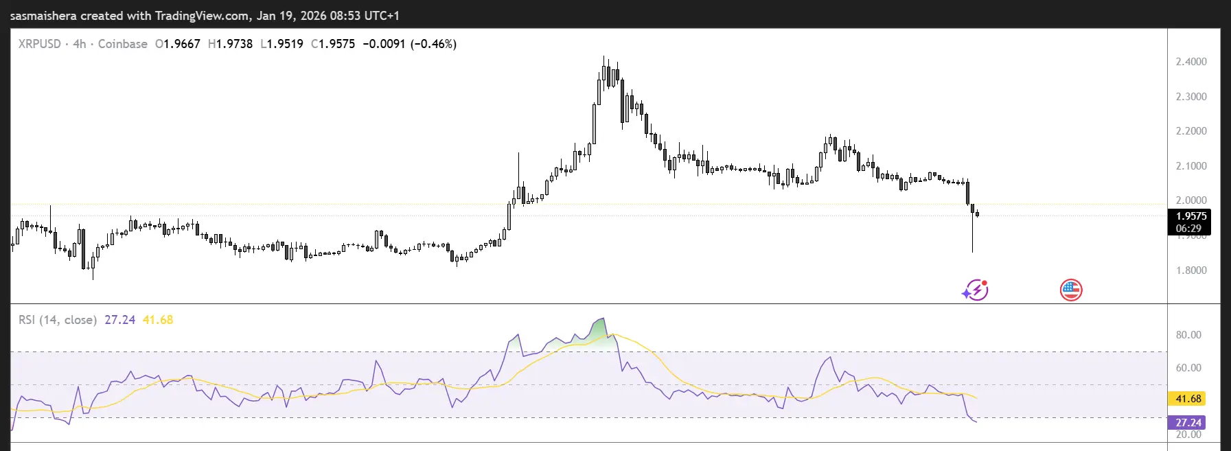 XRP Technical Analysis