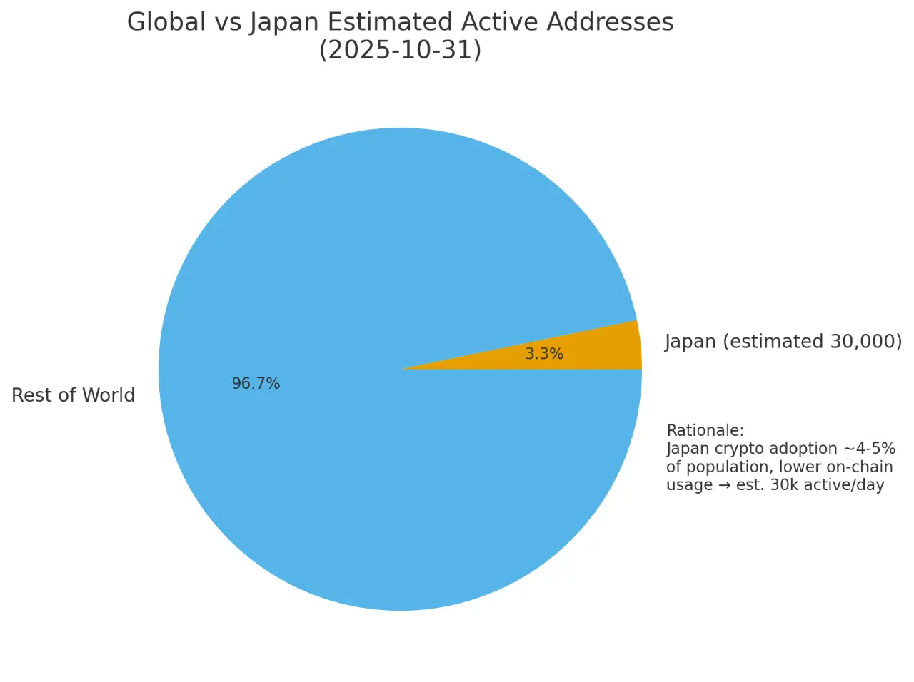 Global vs Japan Estimated Active Addresses | Source: CryptoQuant