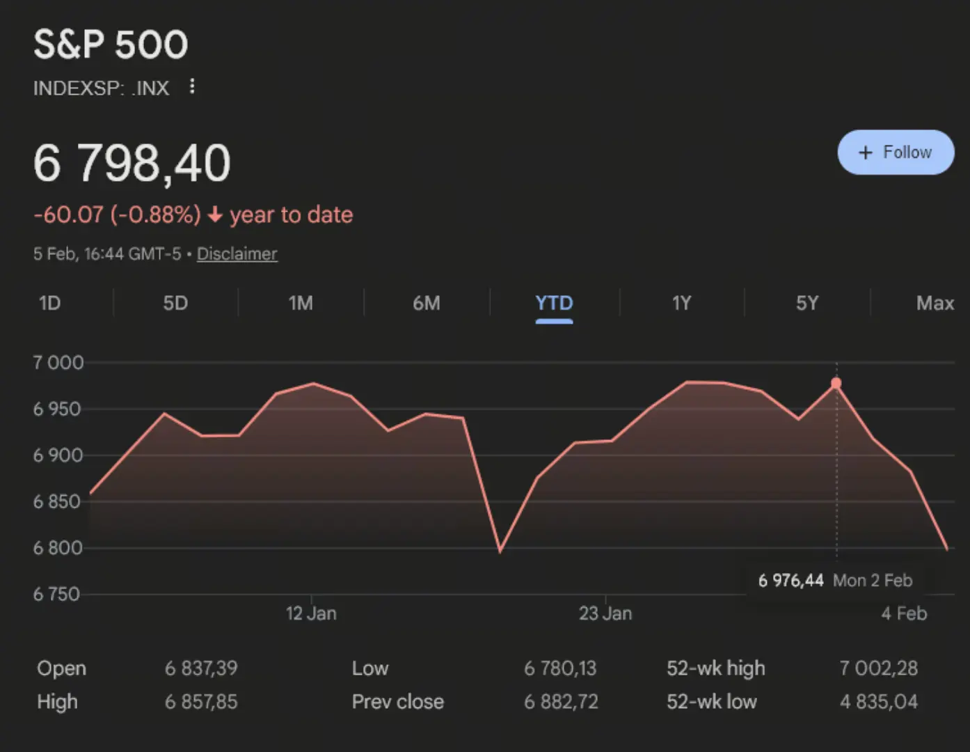 S&P 500 Year-to-Date Chart