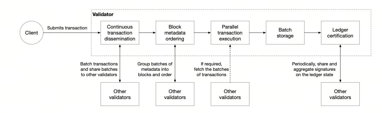 Токен Aptos (APT)