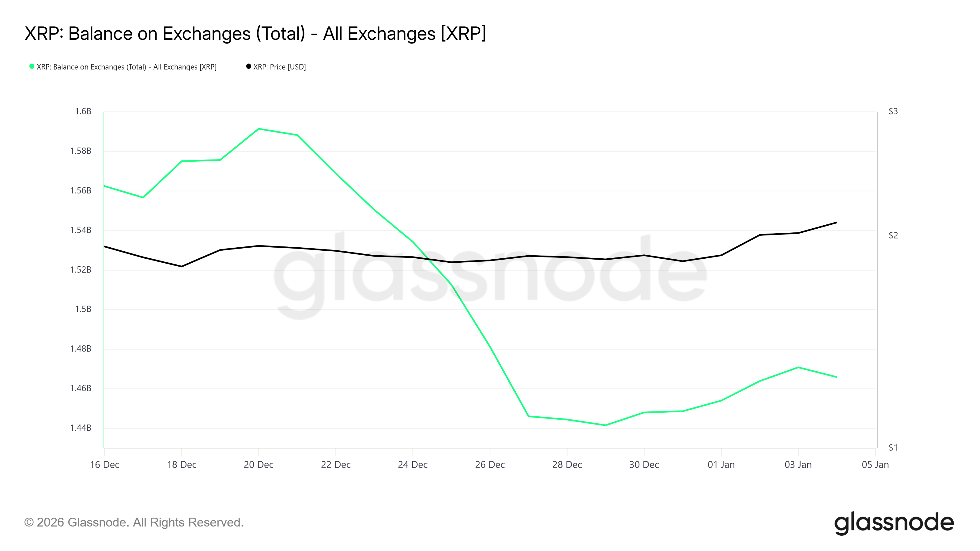 XRP Exchange Balance