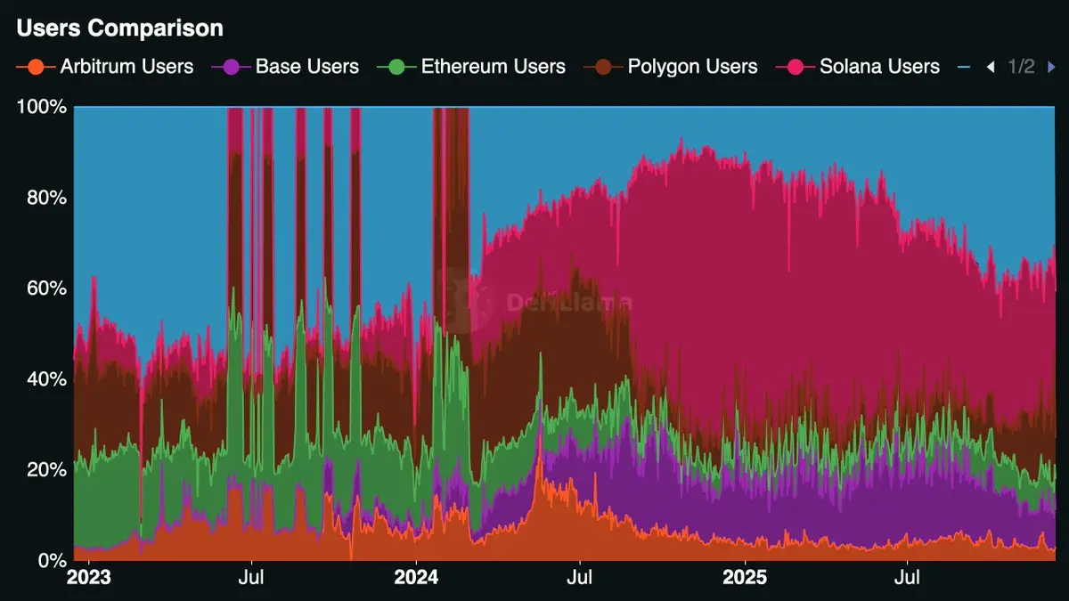 Solana User Growth