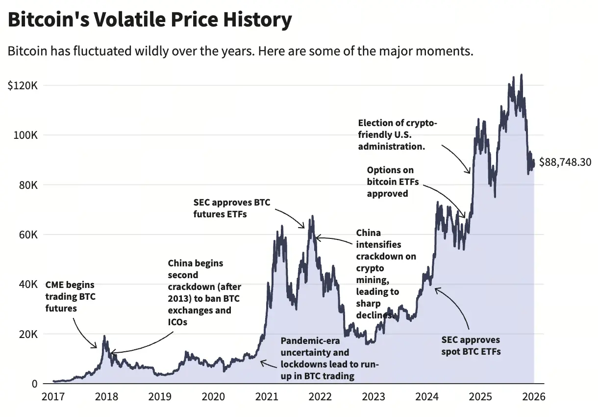 Bitcoin Volatile