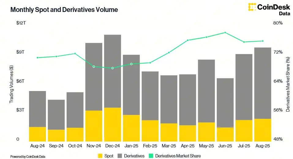 Source: CoinDesk Data