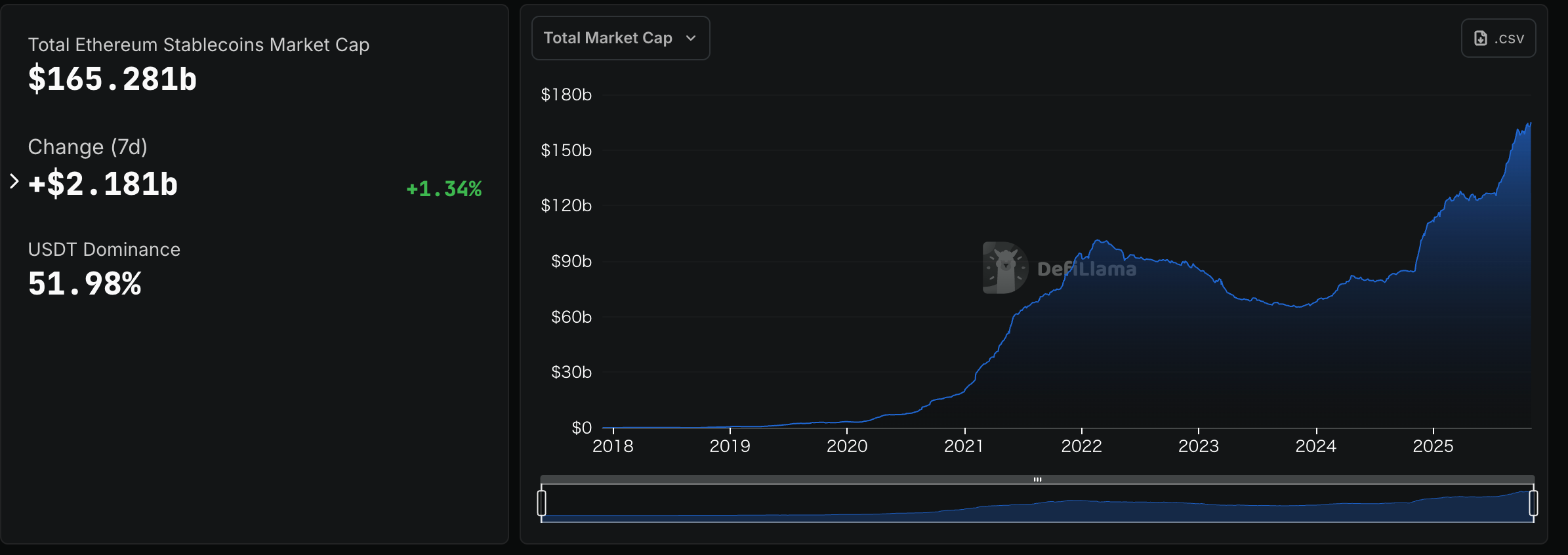 Ethereum stablecoins market cap