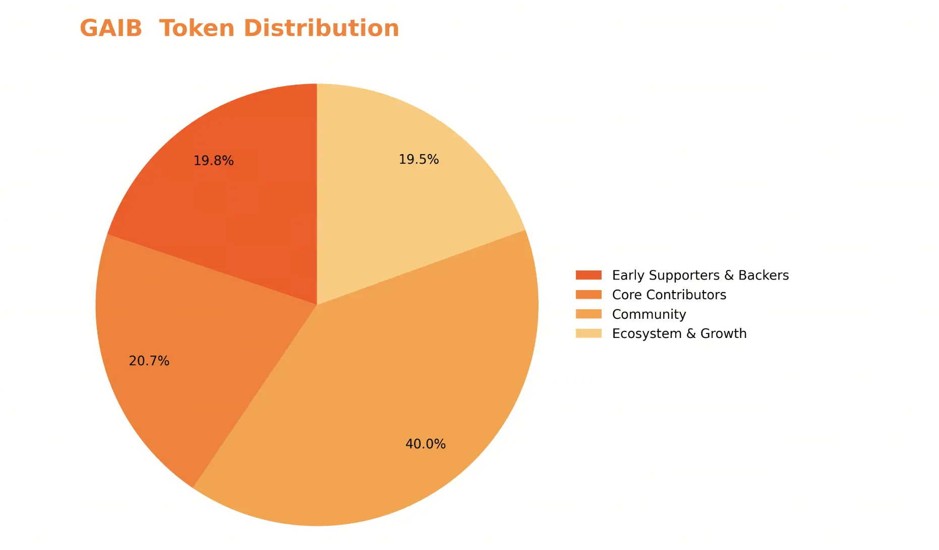 GAIBトークノミクス