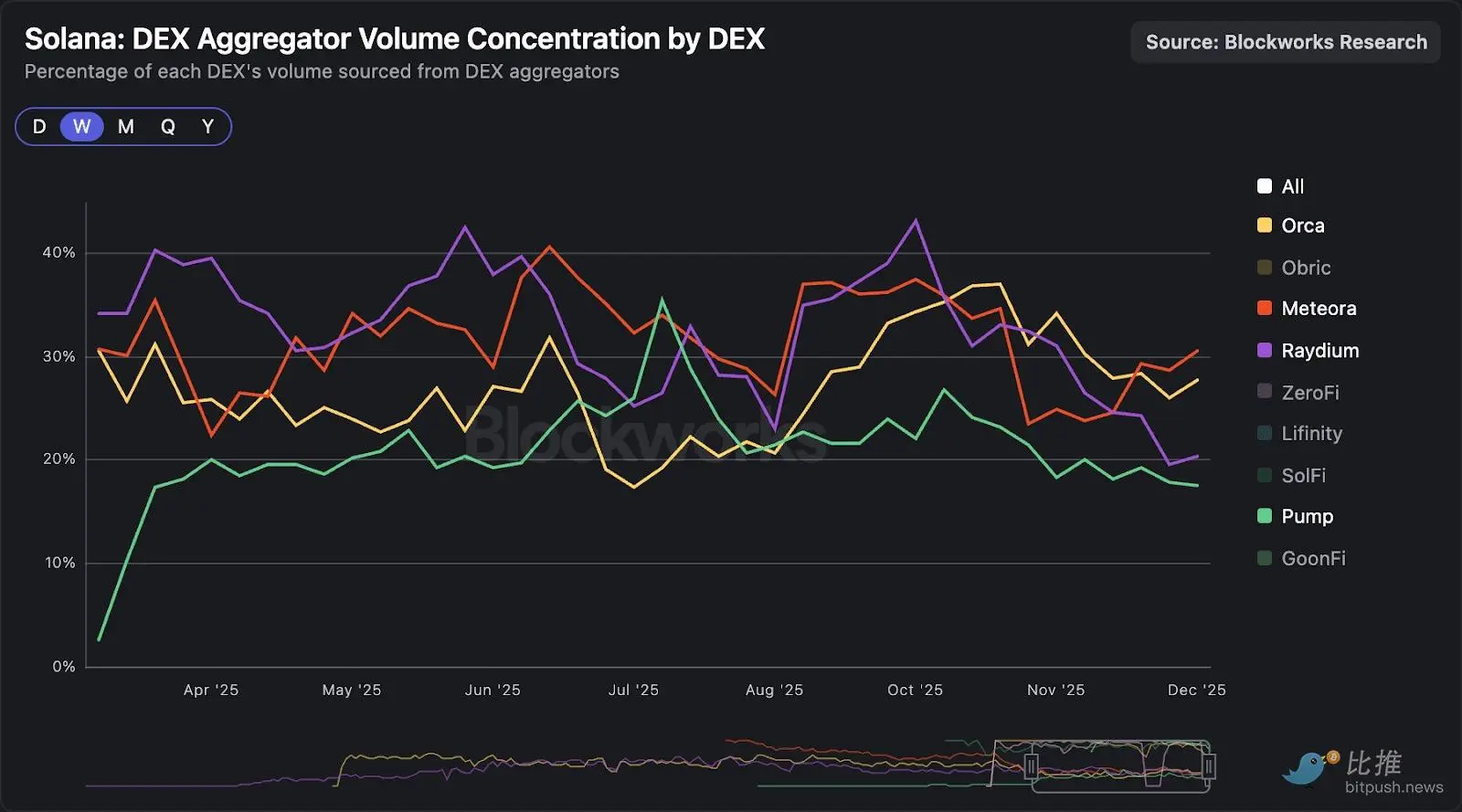 Solana DEX Value