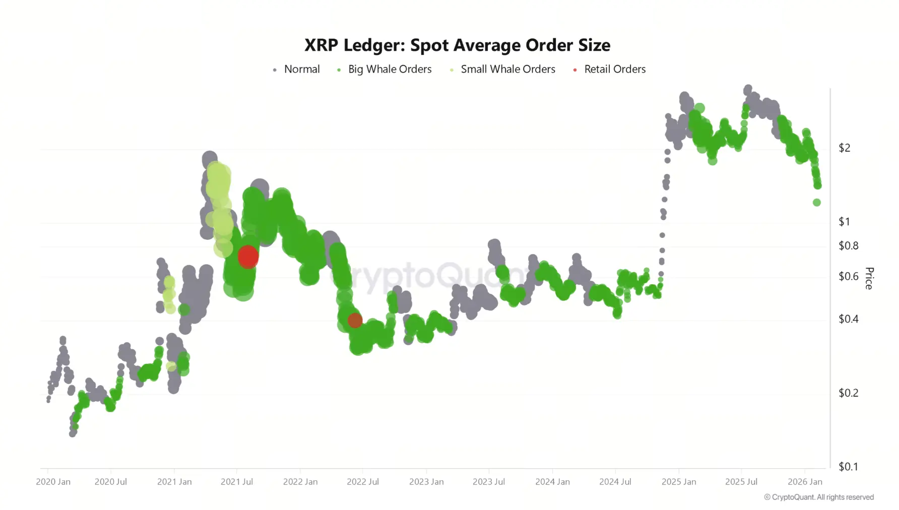 XRP Spot Average Order Size