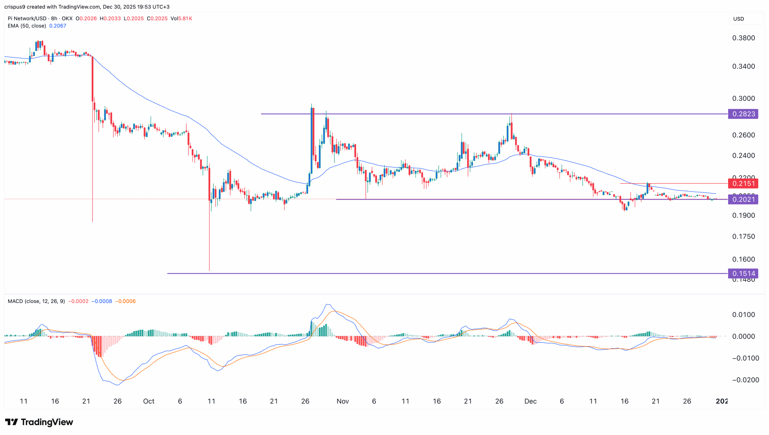 Pi coin price prediction
