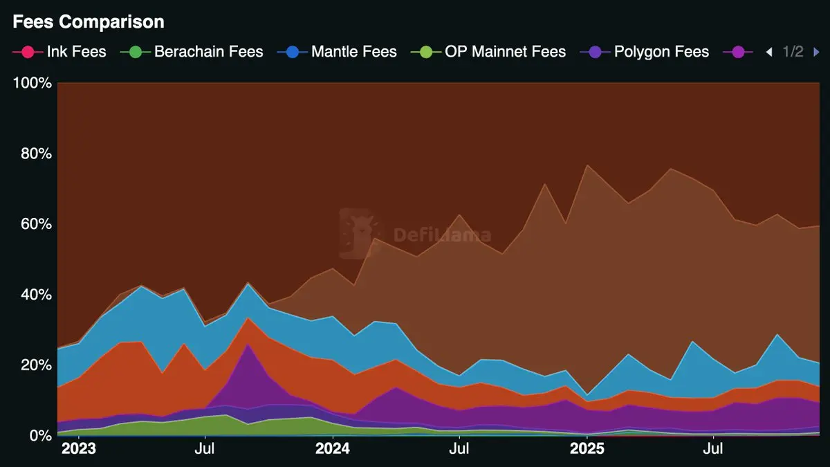 Solana Fees comparison