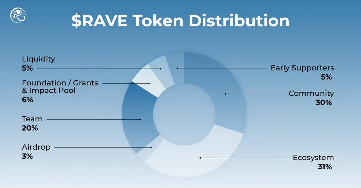 RAVE token distribution