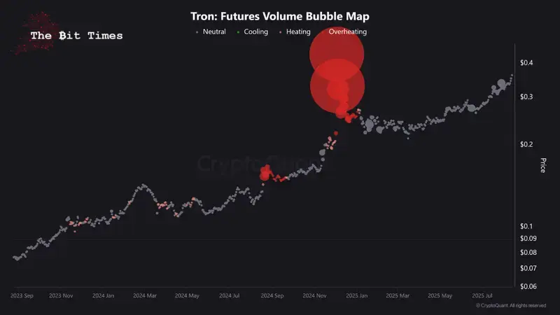 Mapa de Bolhas de Volume de Futuros TRON.