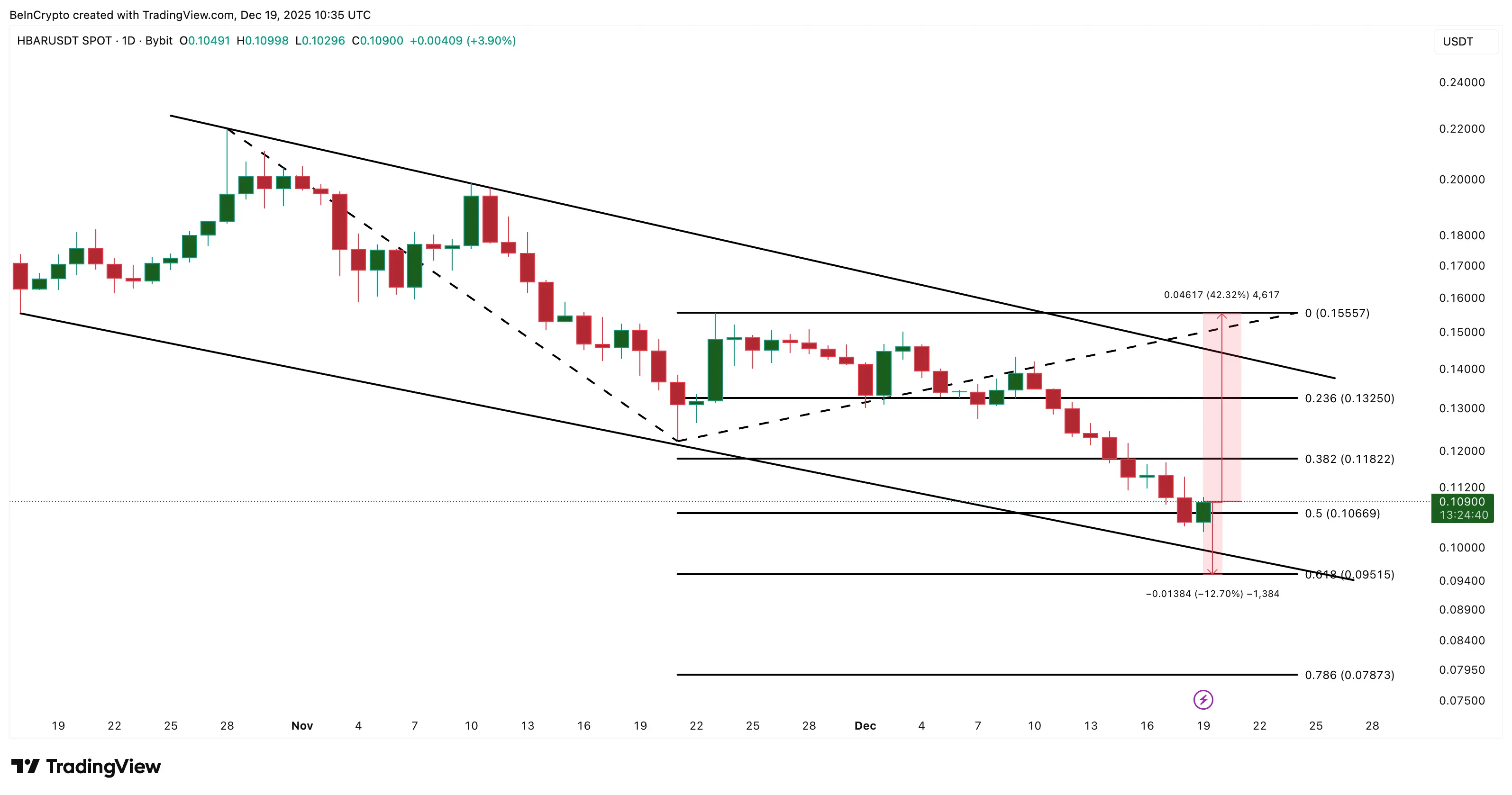 90% người mua HBAR đã rời đi — Liệu việc phân tích giá giờ đây có phải là kịch bản cơ bản?
