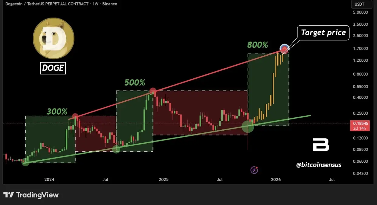 Le prix de DOGE vise un rallye exponentiel | Source : Bitcoinsensus