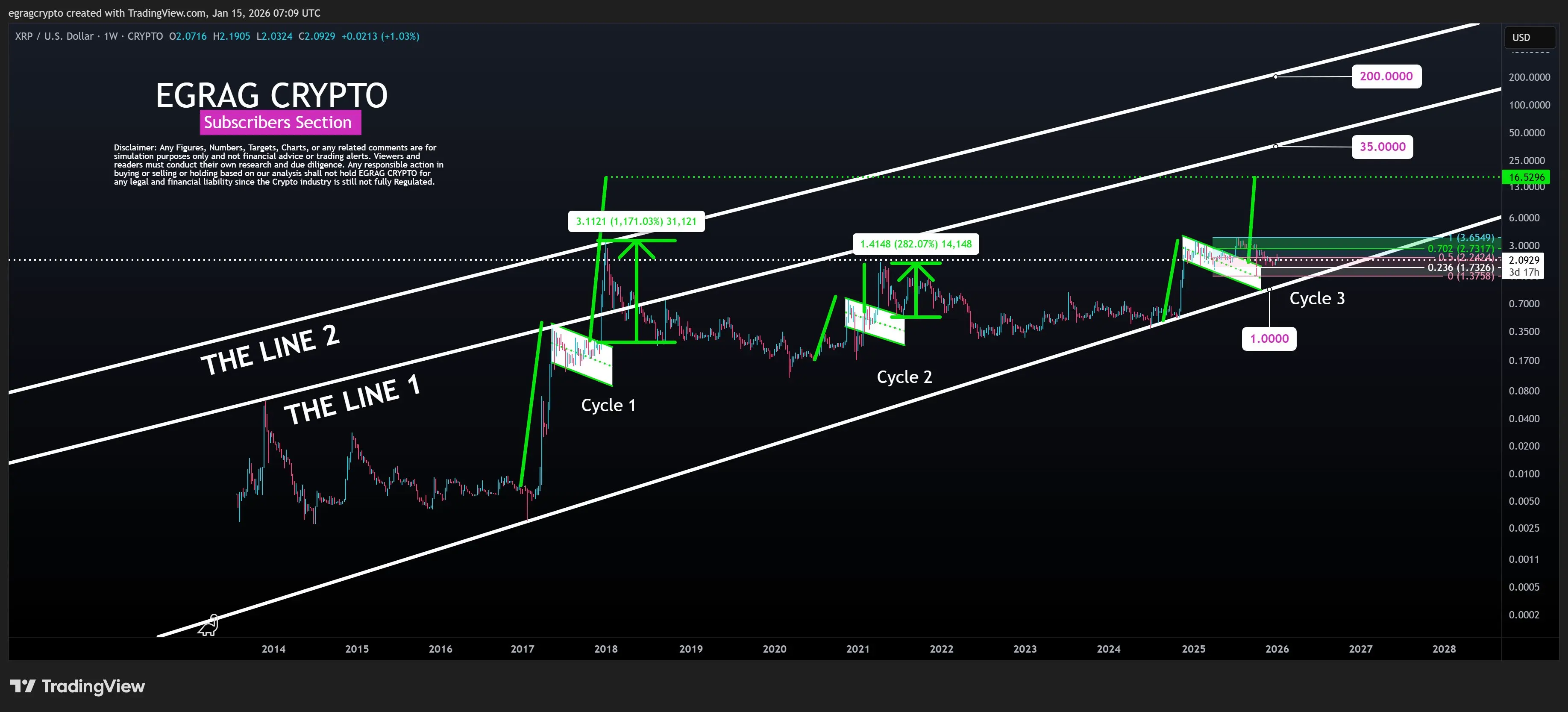 Repeating XRP Cyclical Structure Formation/EGRAG Crypto