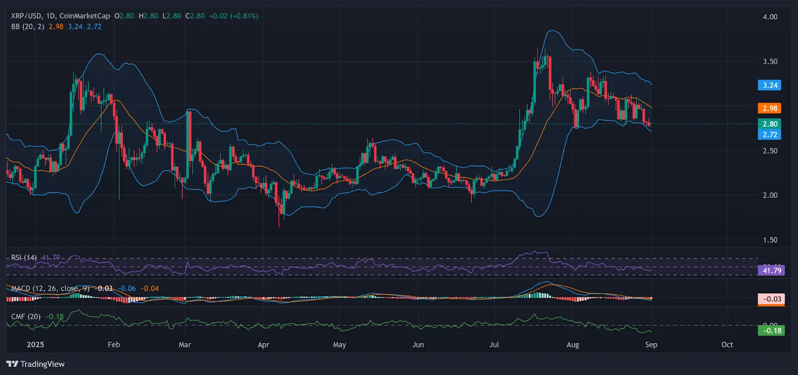مخطط XRP اليومي مع مؤشرات الزخم.