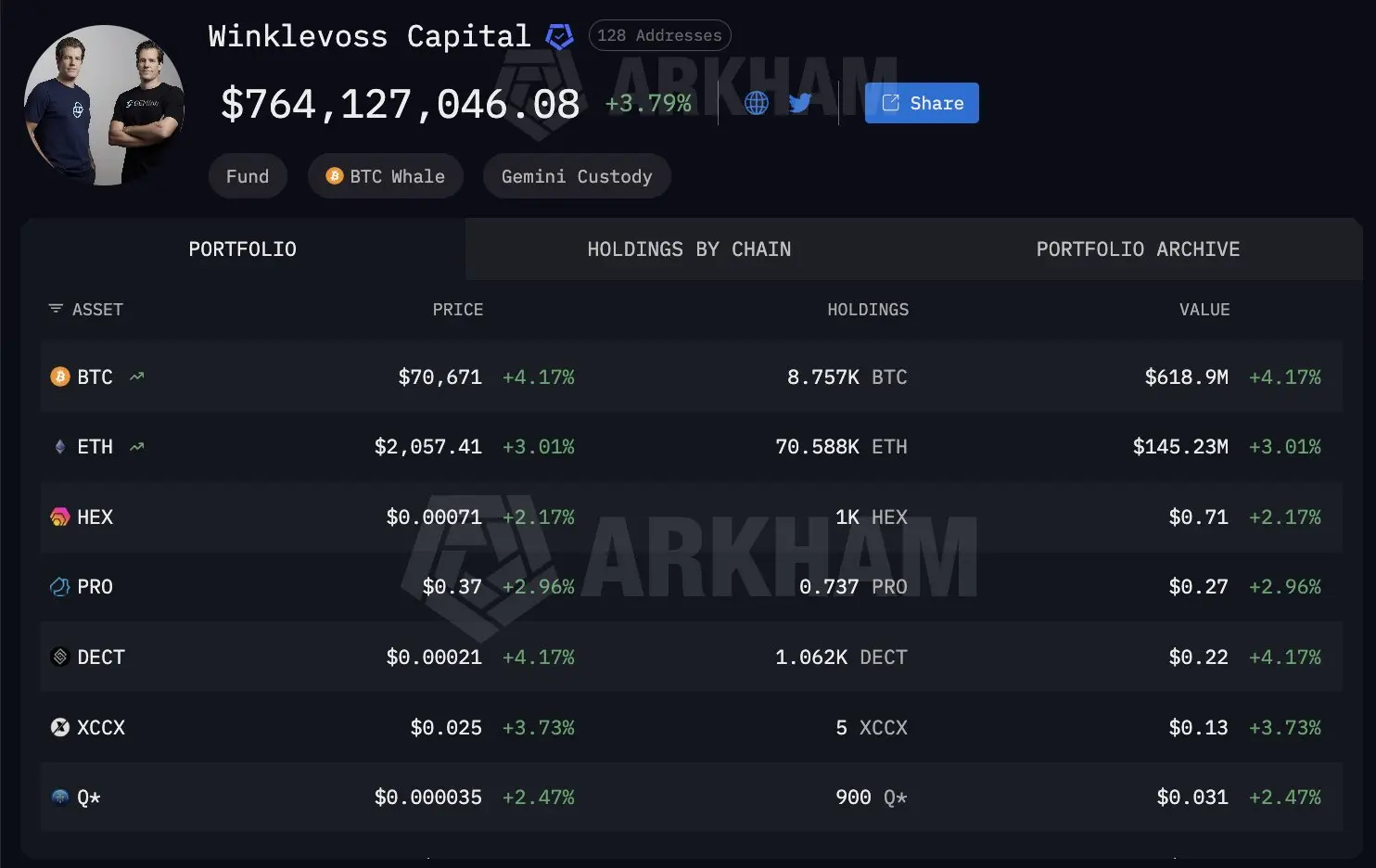Winkelvoss Capital Bitcoin Holdings | Source: Arkham