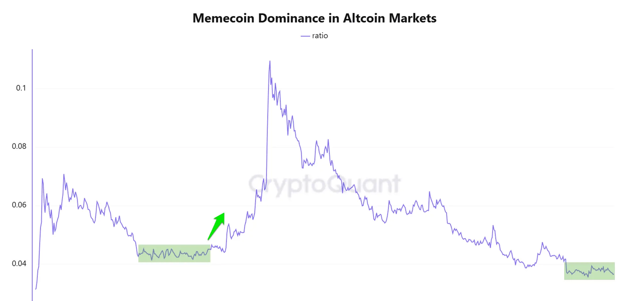 Memecoin Dominance in Altcoin Markets. Source: CryptoQuant.