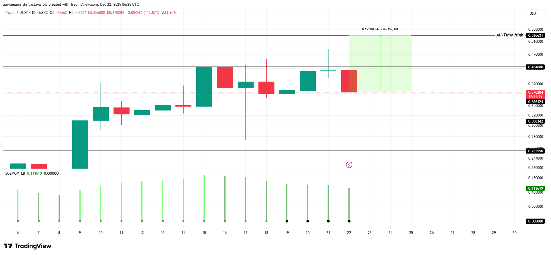 3 个可能在 2025 年圣诞节周达到历史最高点 的 altcoin