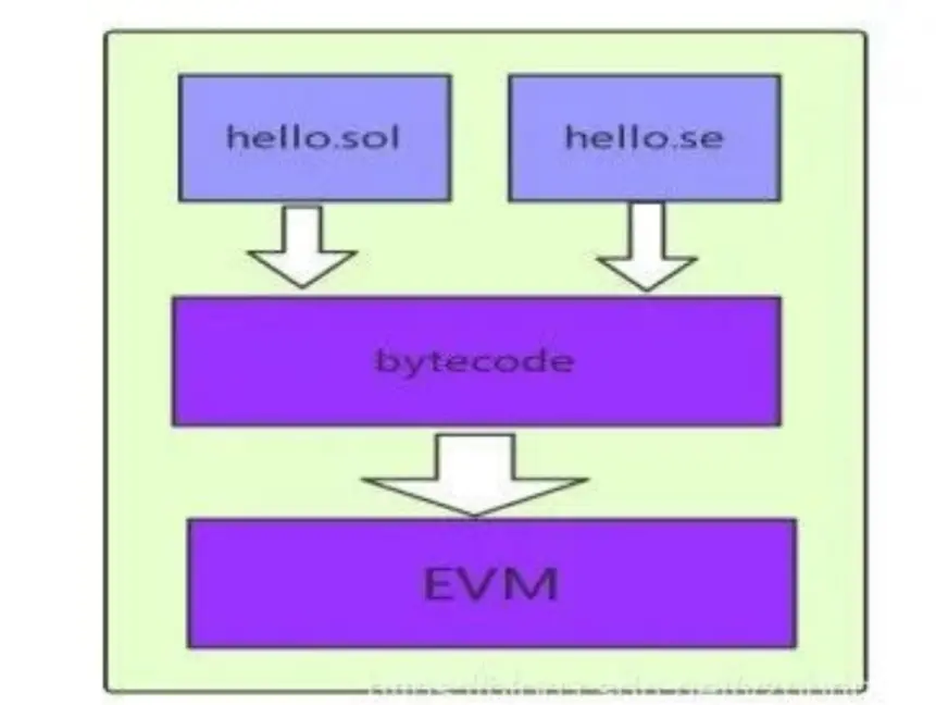 EVM 原理